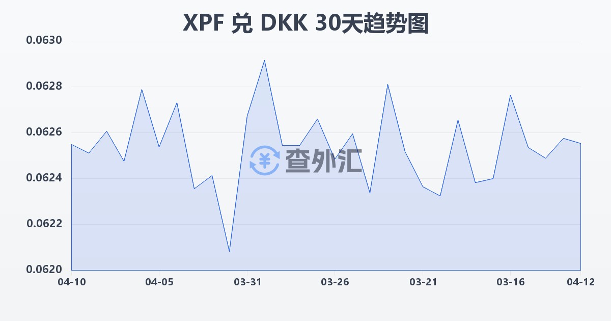 太平洋法郎兑丹麦克朗(XPF/DKK)近30天汇率走势图