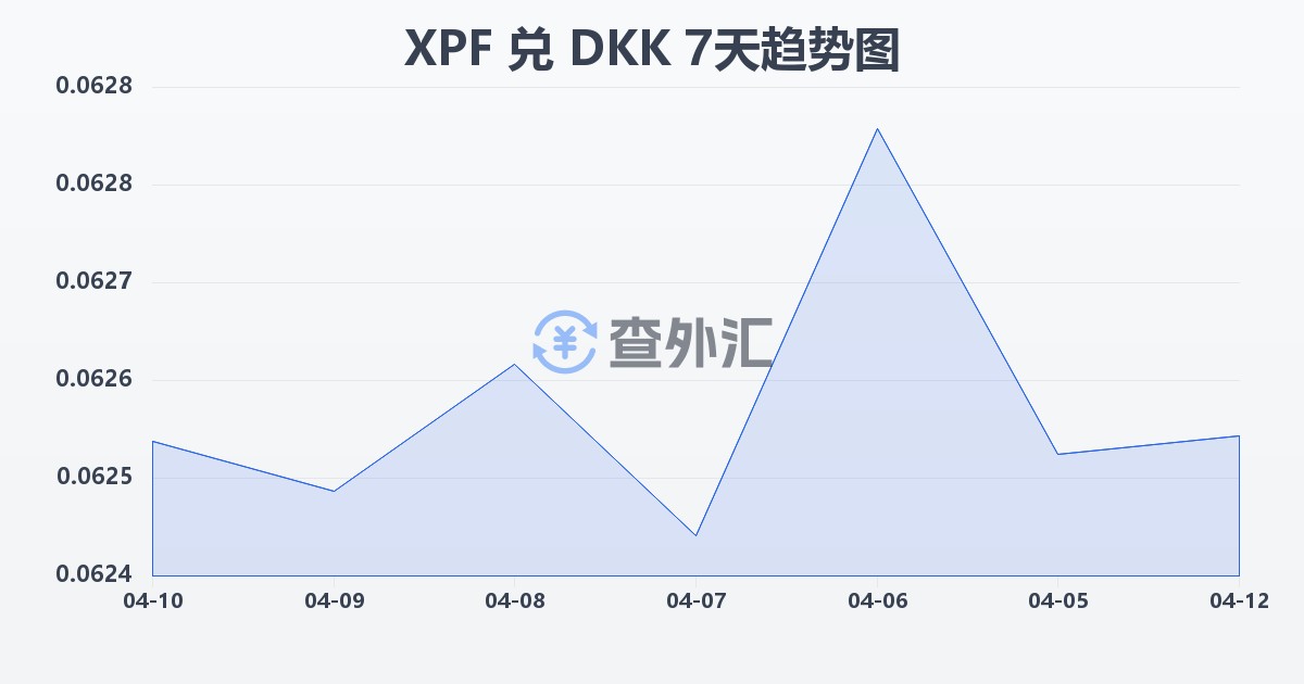太平洋法郎兑丹麦克朗(XPF/DKK)近7天汇率走势图
