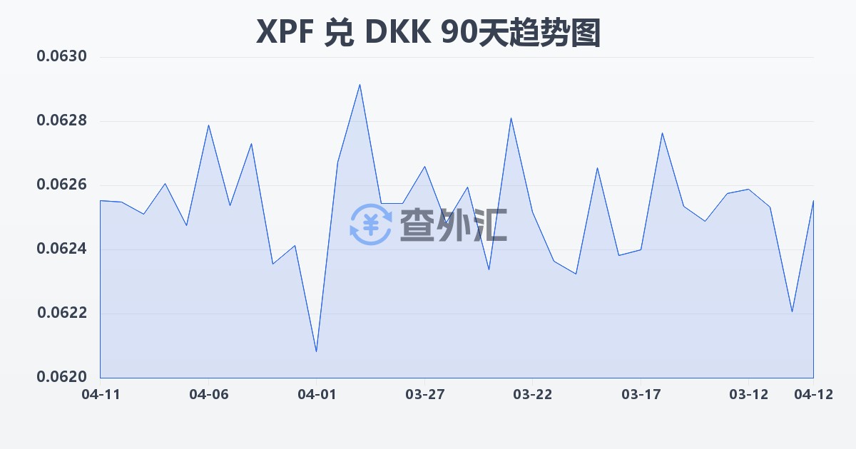 太平洋法郎兑丹麦克朗(XPF/DKK)近90天汇率走势图