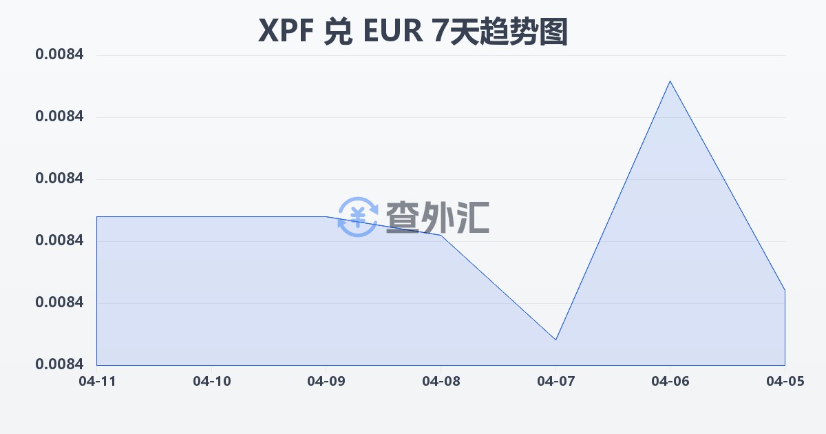太平洋法郎兑欧元(XPF/EUR)近7天汇率走势图