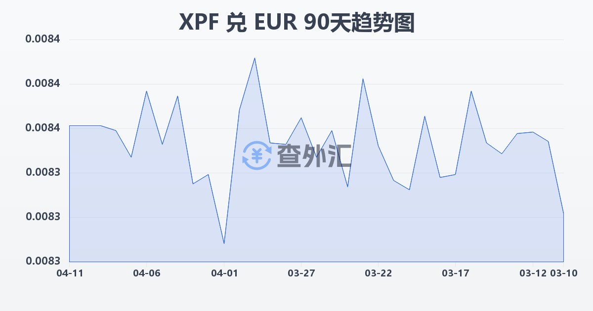 太平洋法郎兑欧元(XPF/EUR)近90天汇率走势图