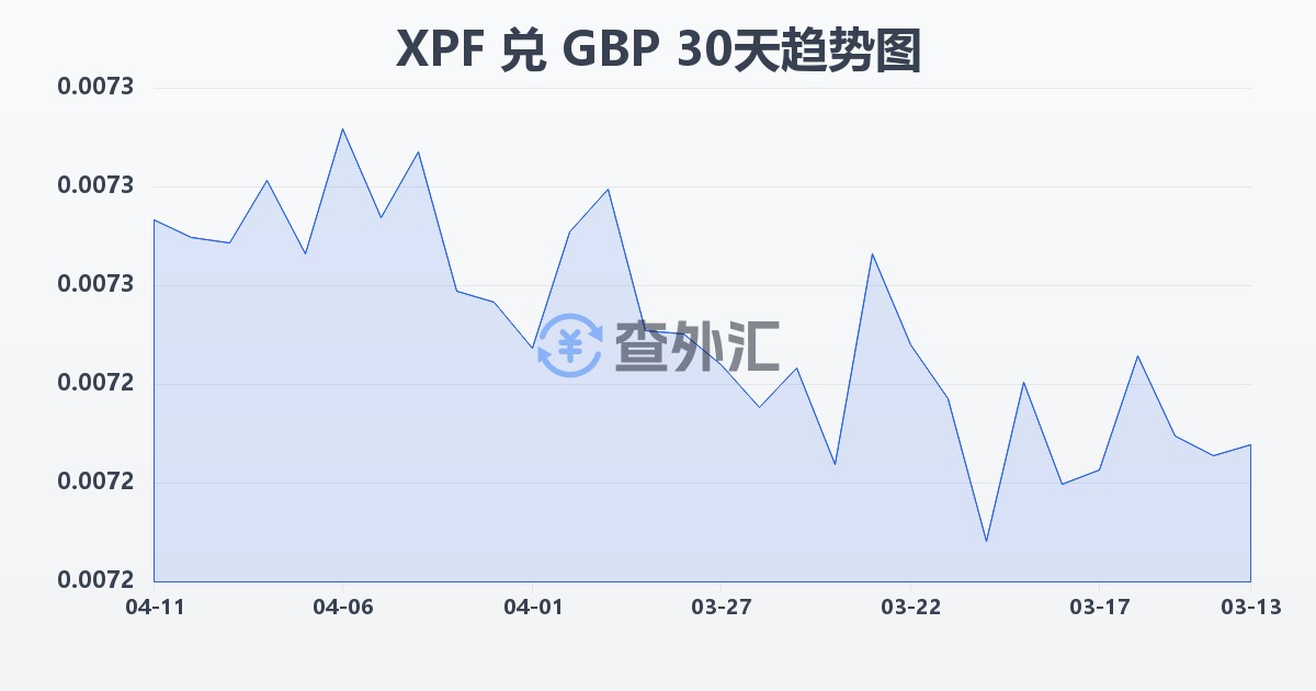 太平洋法郎兑英镑(XPF/GBP)近30天汇率走势图