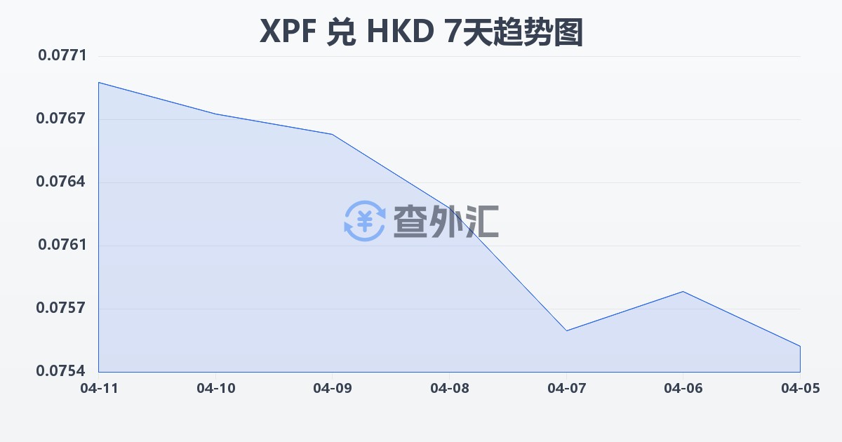 太平洋法郎兑港币(XPF/HKD)近7天汇率走势图