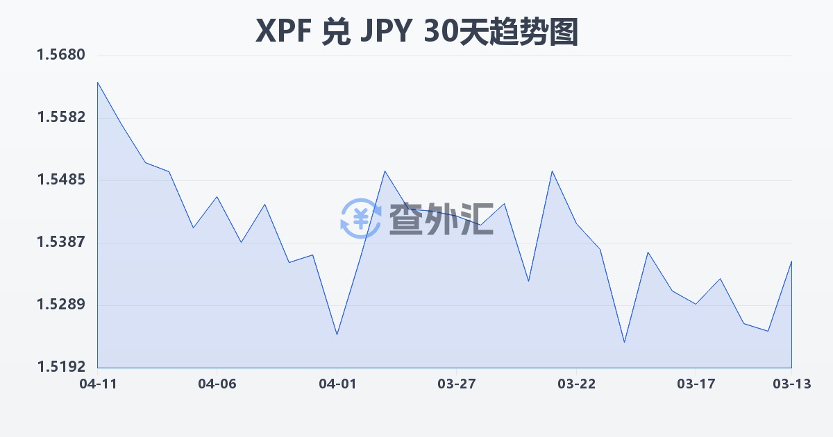 太平洋法郎兑日元(XPF/JPY)近30天汇率走势图