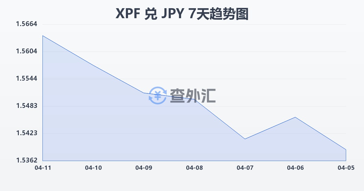 太平洋法郎兑日元(XPF/JPY)近7天汇率走势图