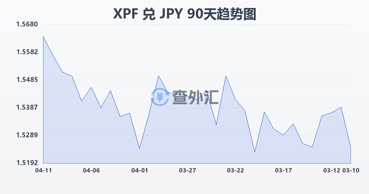 太平洋法郎兑日元(XPF/JPY)近90天汇率走势图