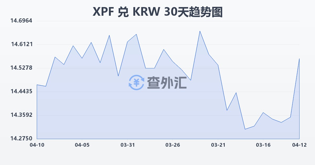 太平洋法郎兑韩元(XPF/KRW)近30天汇率走势图