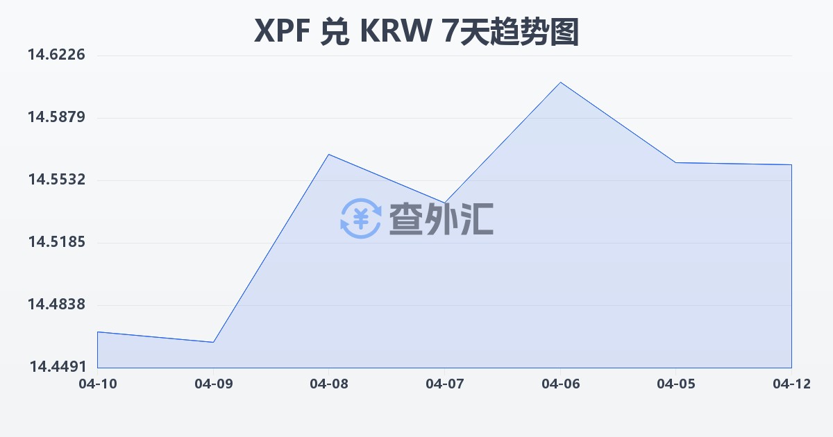 太平洋法郎兑韩元(XPF/KRW)近7天汇率走势图