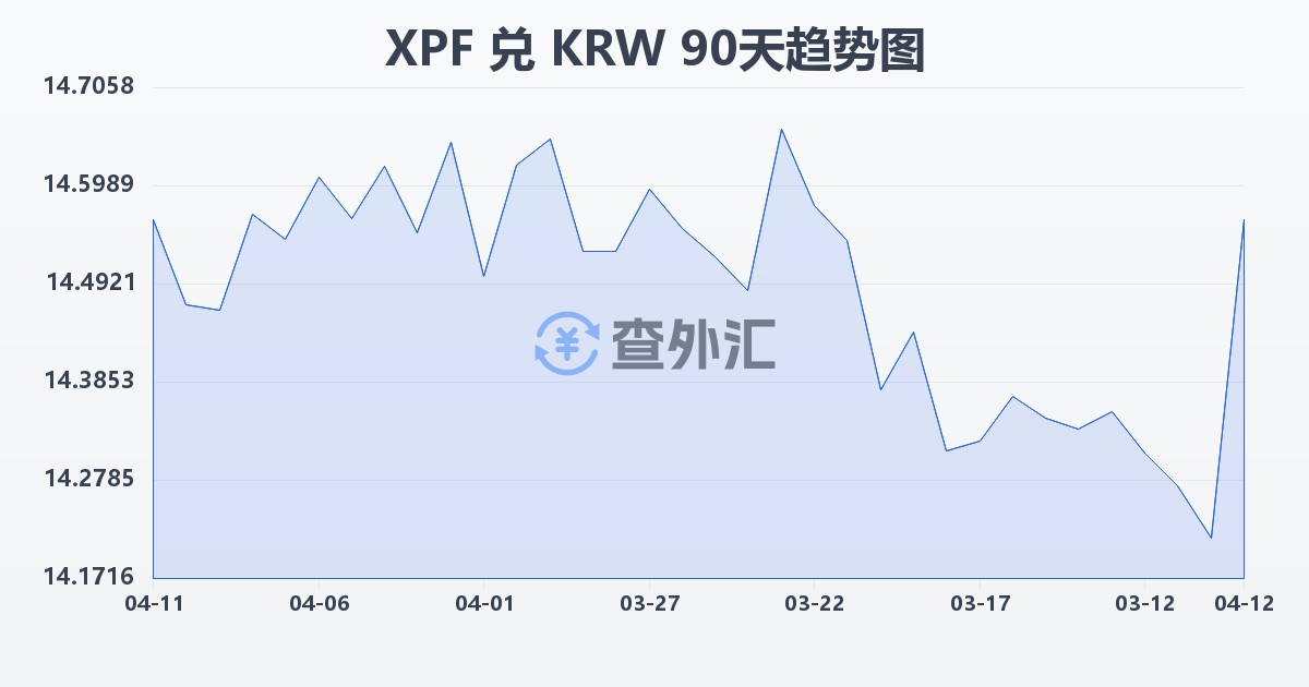 太平洋法郎兑韩元(XPF/KRW)近90天汇率走势图