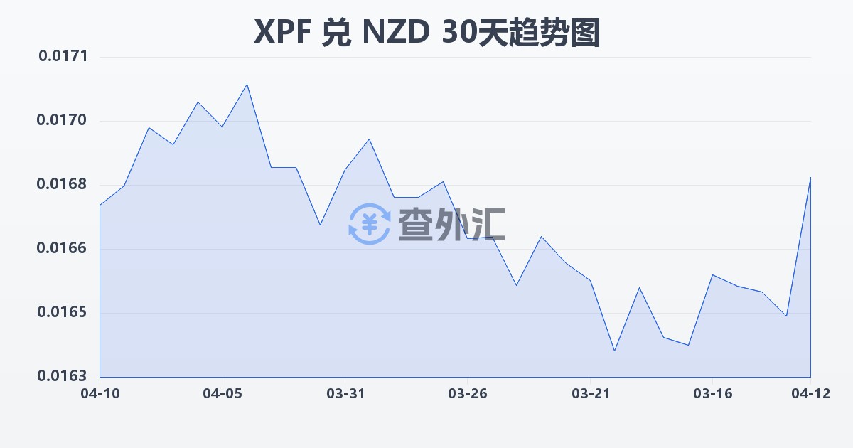 太平洋法郎兑新西兰元(XPF/NZD)近30天汇率走势图