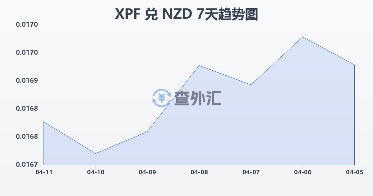 太平洋法郎兑新西兰元(XPF/NZD)近7天汇率走势图