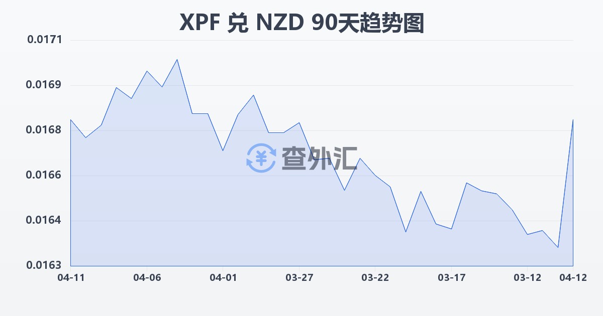 太平洋法郎兑新西兰元(XPF/NZD)近90天汇率走势图