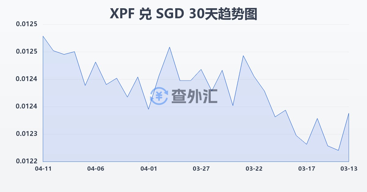 太平洋法郎兑新加坡元(XPF/SGD)近30天汇率走势图