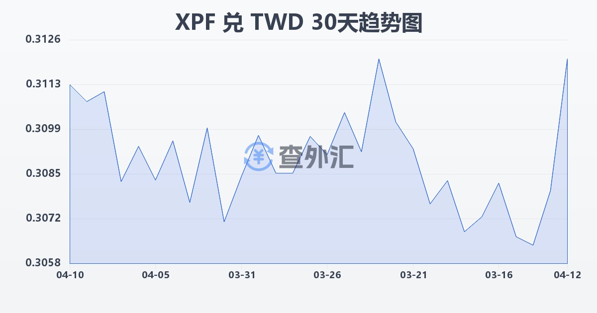 太平洋法郎兑新台币(XPF/TWD)近30天汇率走势图