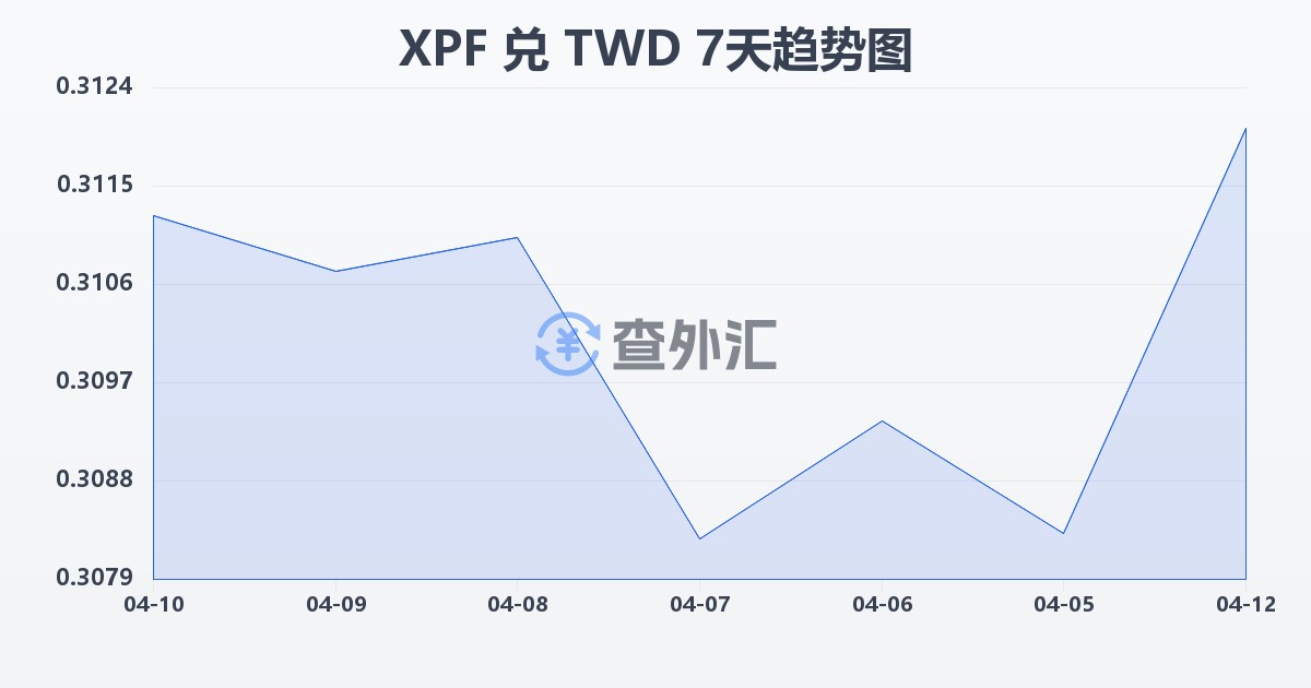 太平洋法郎兑新台币(XPF/TWD)近7天汇率走势图