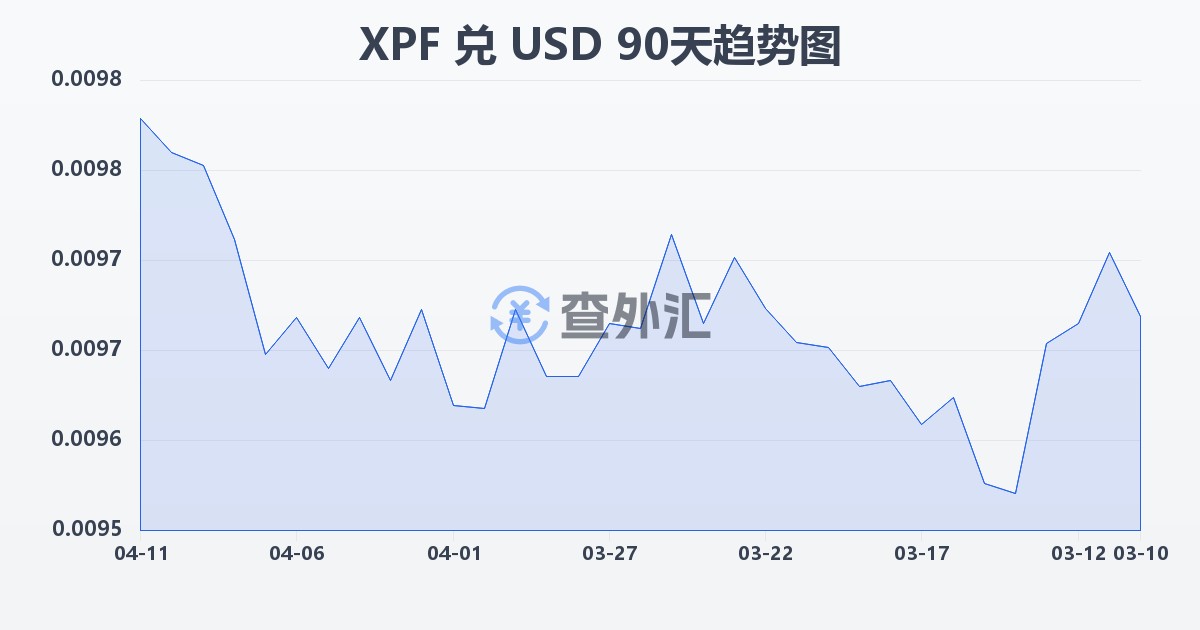 太平洋法郎兑美元(XPF/USD)近90天汇率走势图