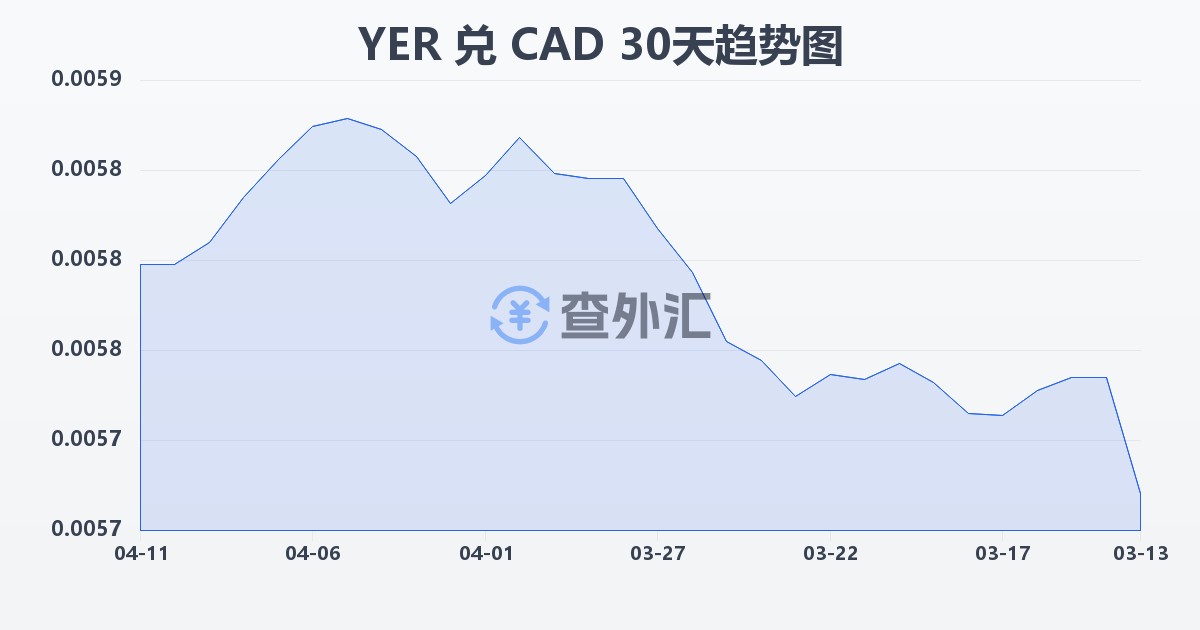也门里亚尔兑加拿大元(YER/CAD)近30天汇率走势图