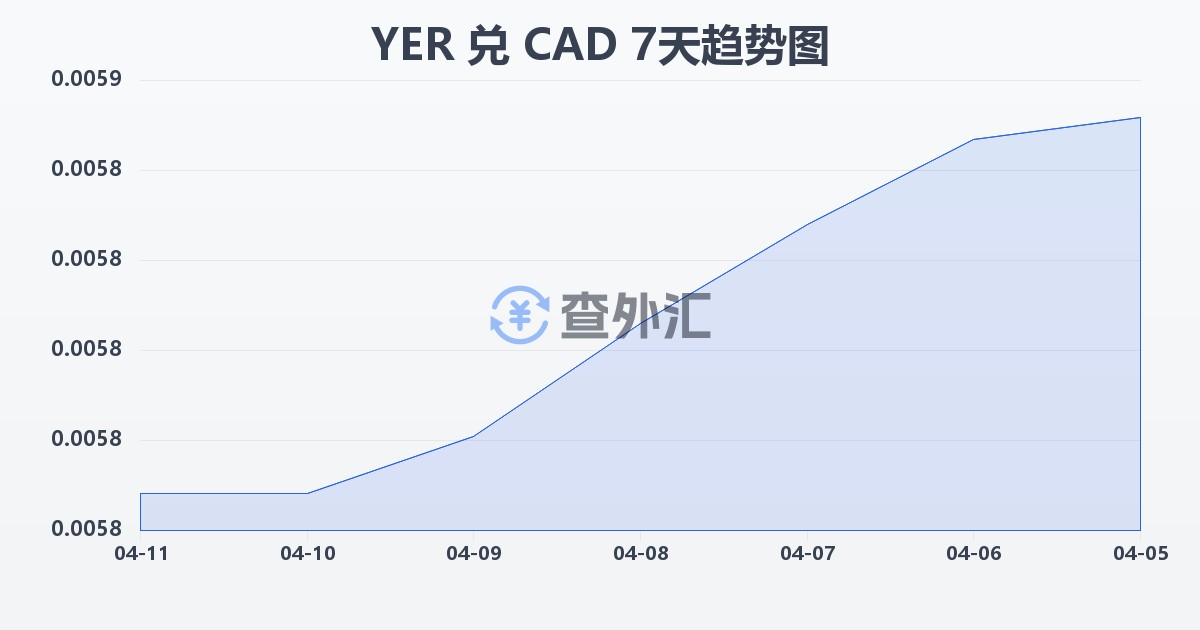 也门里亚尔兑加拿大元(YER/CAD)近7天汇率走势图