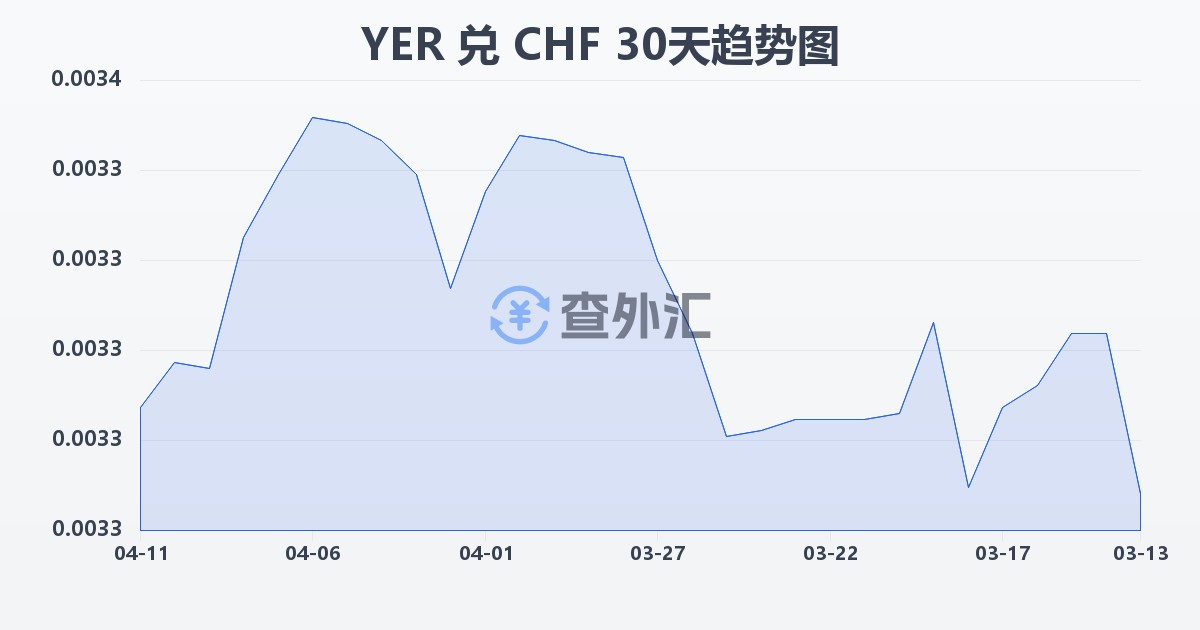 也门里亚尔兑瑞士法郎(YER/CHF)近30天汇率走势图