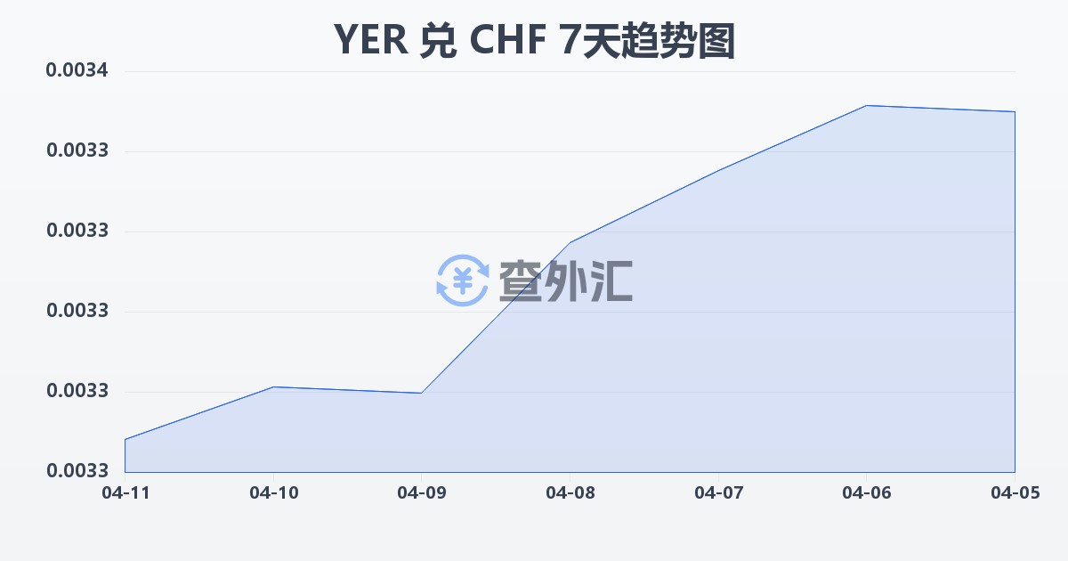 也门里亚尔兑瑞士法郎(YER/CHF)近7天汇率走势图
