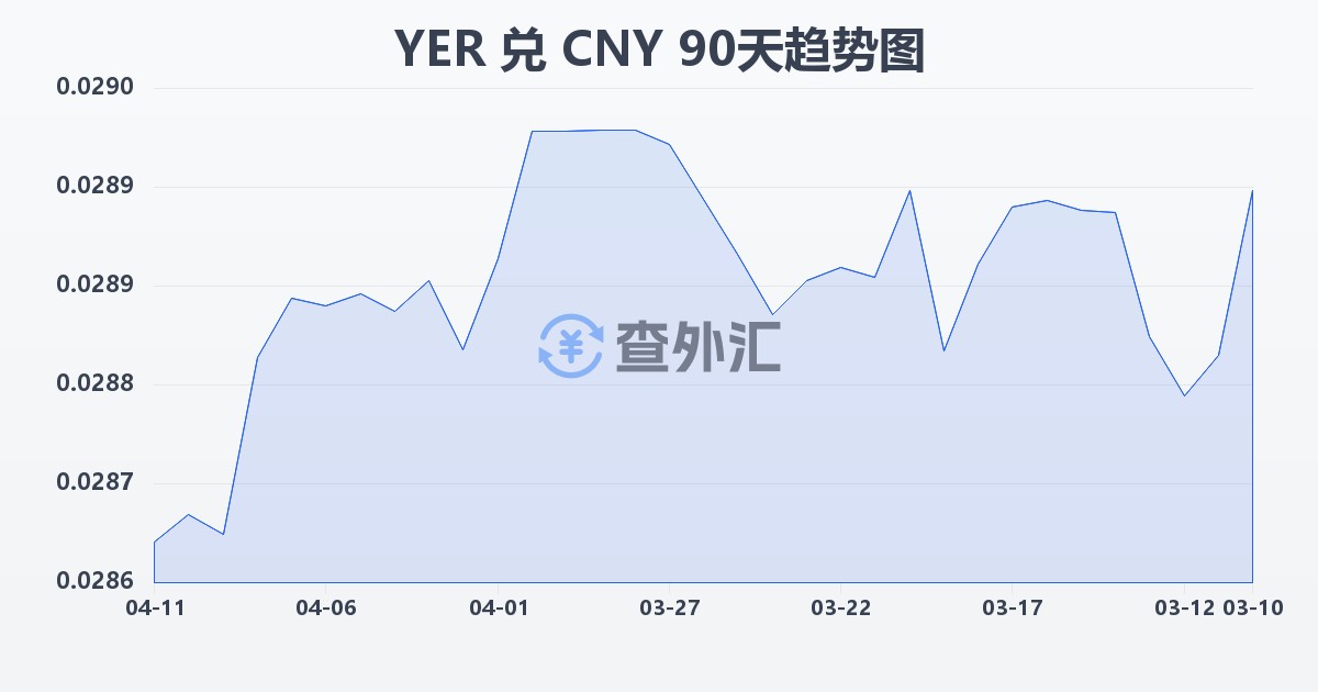 也门里亚尔兑人民币(YER/CNY)近90天汇率走势图