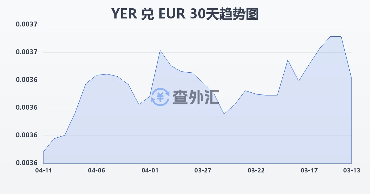 也门里亚尔兑欧元(YER/EUR)近30天汇率走势图