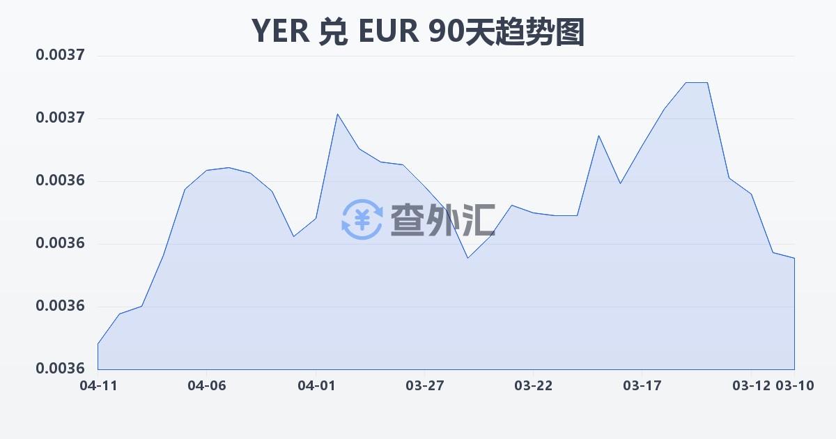 也门里亚尔兑欧元(YER/EUR)近90天汇率走势图