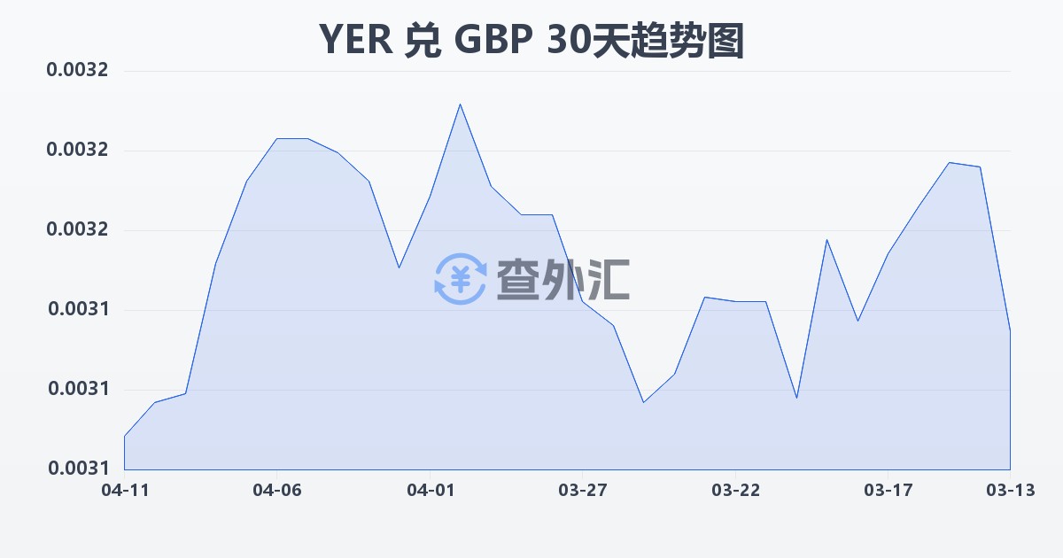 也门里亚尔兑英镑(YER/GBP)近30天汇率走势图