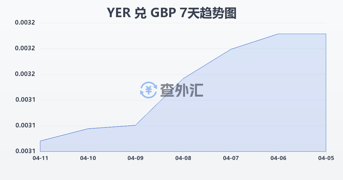 也门里亚尔兑英镑(YER/GBP)近7天汇率走势图
