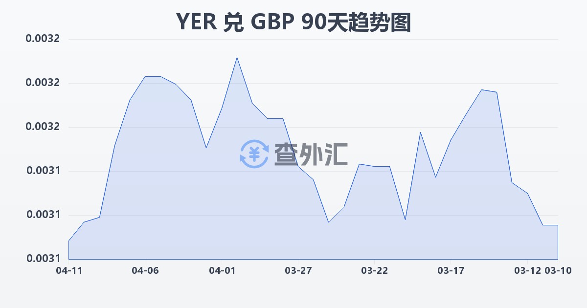 也门里亚尔兑英镑(YER/GBP)近90天汇率走势图