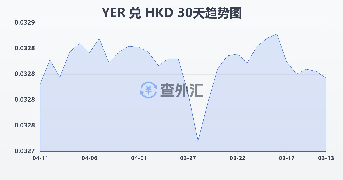 也门里亚尔兑港币(YER/HKD)近30天汇率走势图