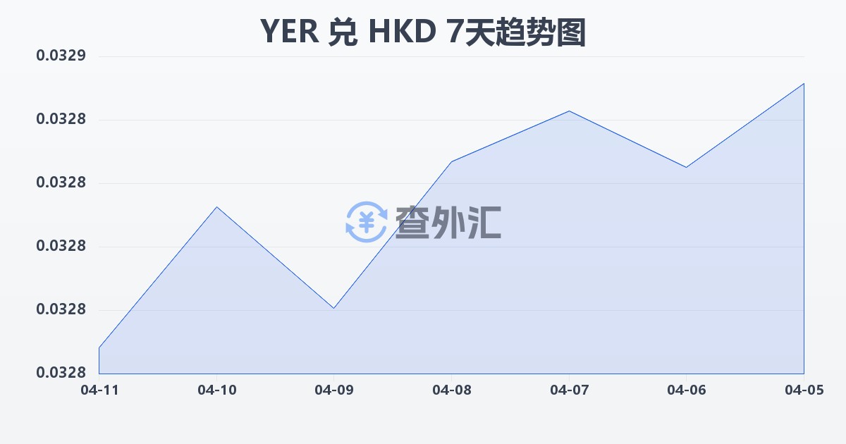 也门里亚尔兑港币(YER/HKD)近7天汇率走势图