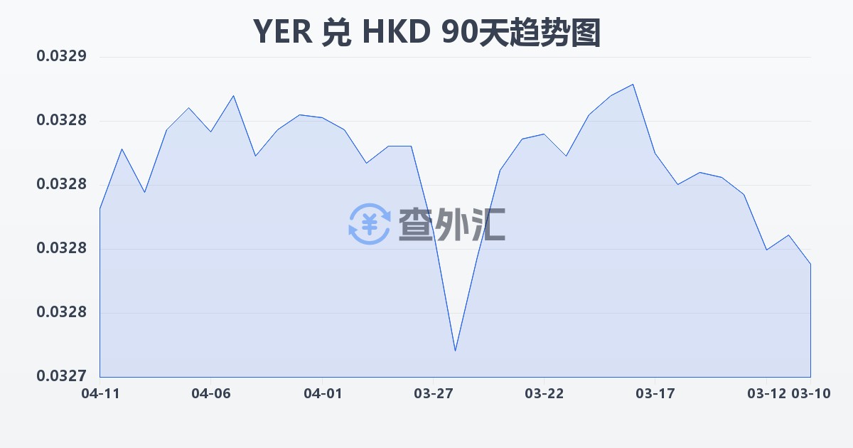 也门里亚尔兑港币(YER/HKD)近90天汇率走势图