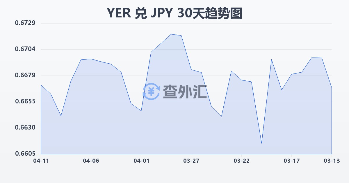 也门里亚尔兑日元(YER/JPY)近30天汇率走势图