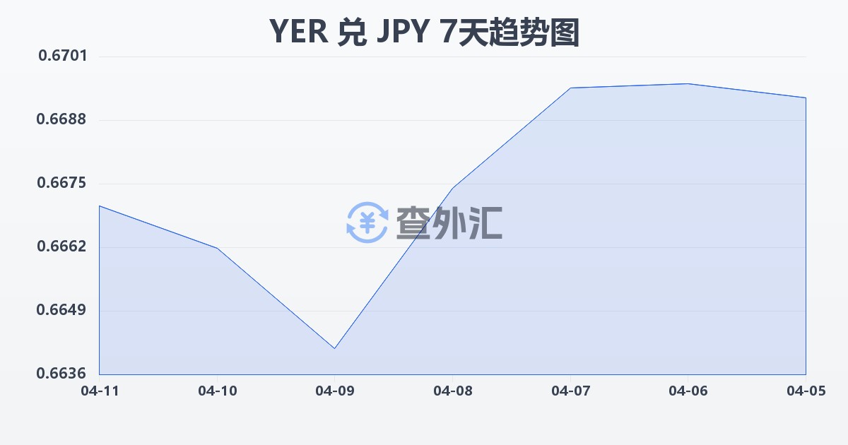 也门里亚尔兑日元(YER/JPY)近7天汇率走势图