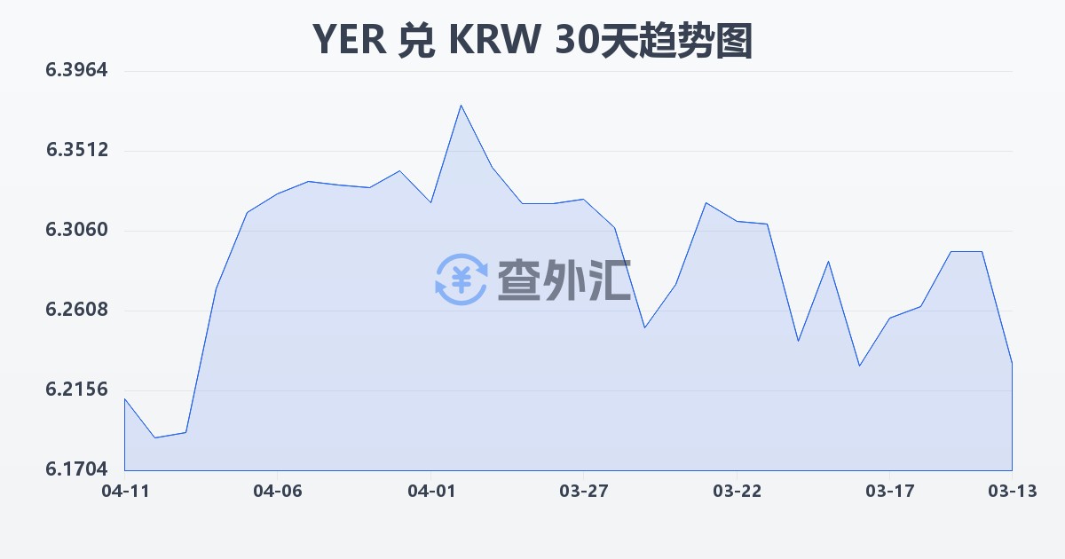 也门里亚尔兑韩元(YER/KRW)近30天汇率走势图