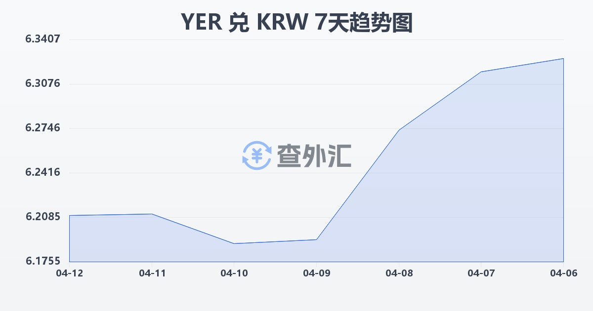 也门里亚尔兑韩元(YER/KRW)近7天汇率走势图
