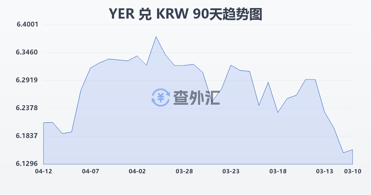也门里亚尔兑韩元(YER/KRW)近90天汇率走势图