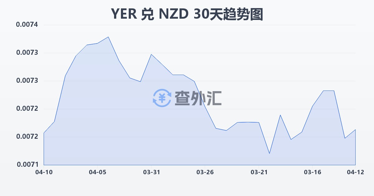 也门里亚尔兑新西兰元(YER/NZD)近30天汇率走势图