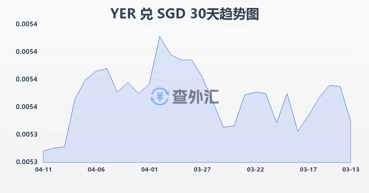 也门里亚尔兑新加坡元(YER/SGD)近30天汇率走势图