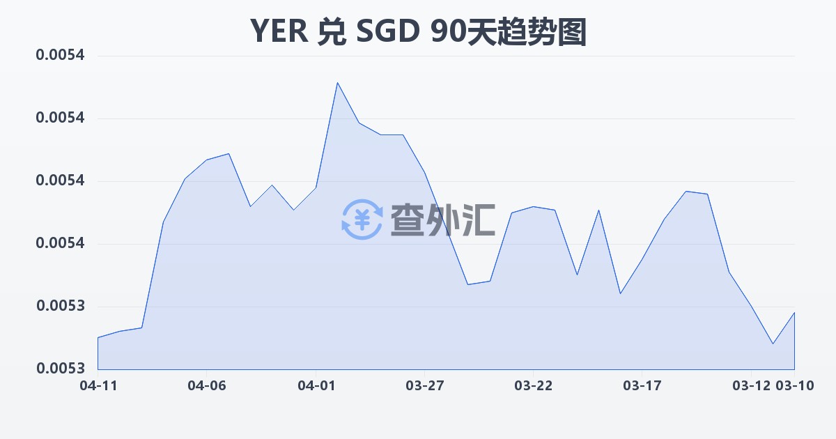 也门里亚尔兑新加坡元(YER/SGD)近90天汇率走势图
