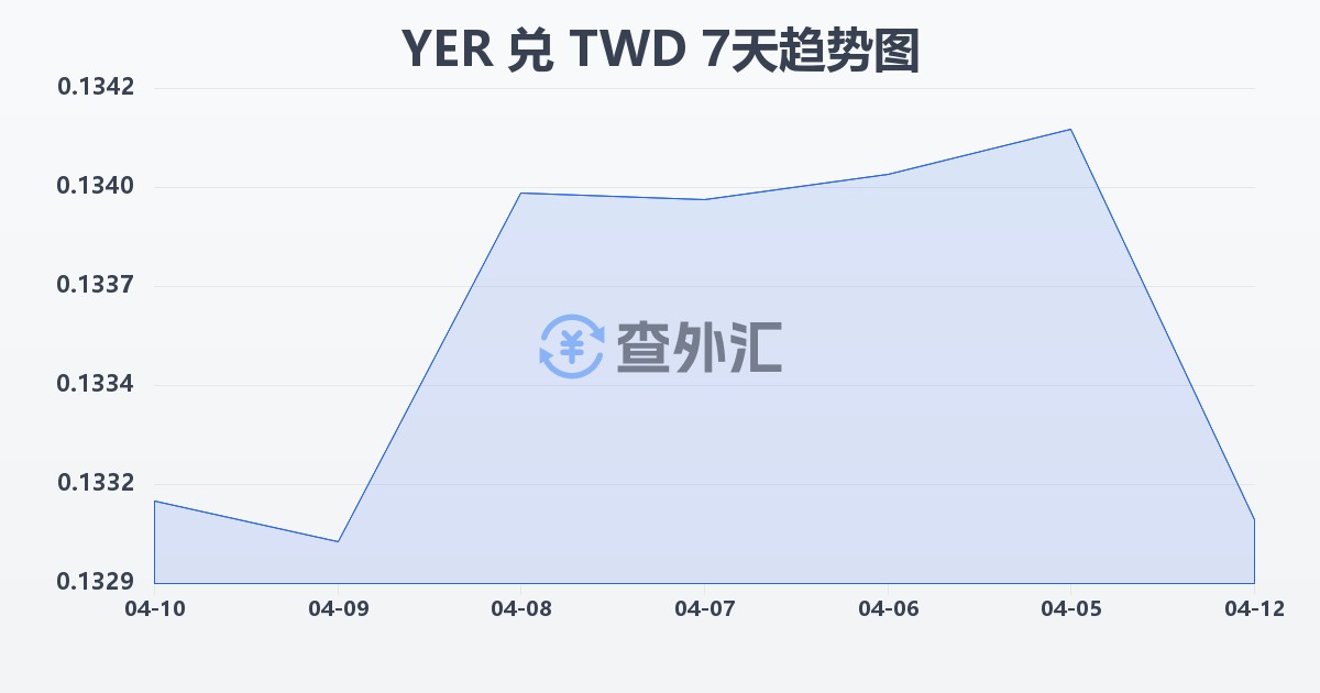 也门里亚尔兑新台币(YER/TWD)近7天汇率走势图