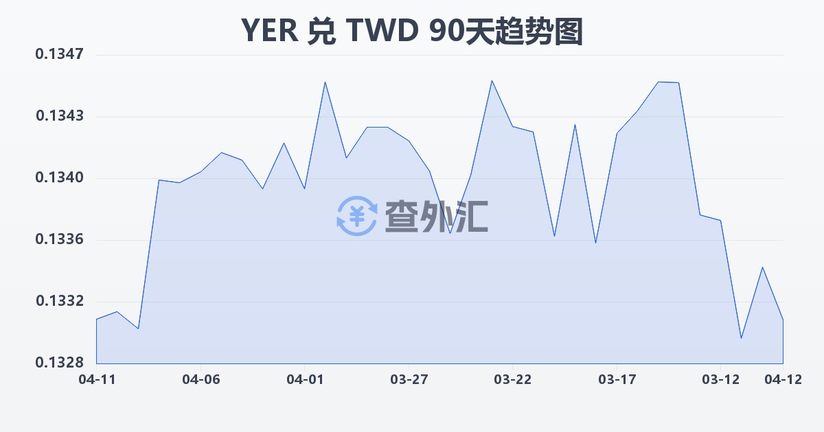 也门里亚尔兑新台币(YER/TWD)近90天汇率走势图