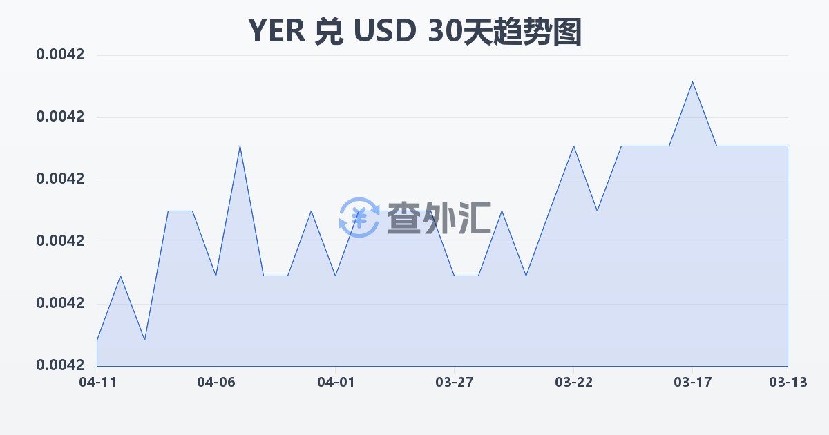 也门里亚尔兑美元(YER/USD)近30天汇率走势图