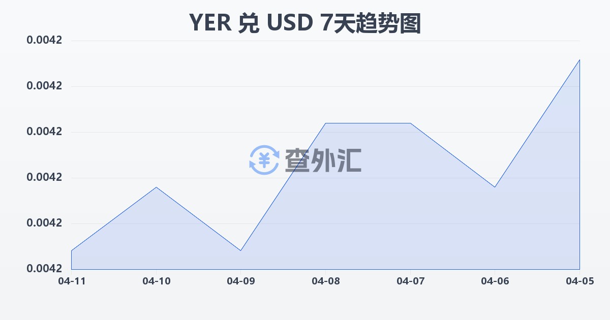 也门里亚尔兑美元(YER/USD)近7天汇率走势图