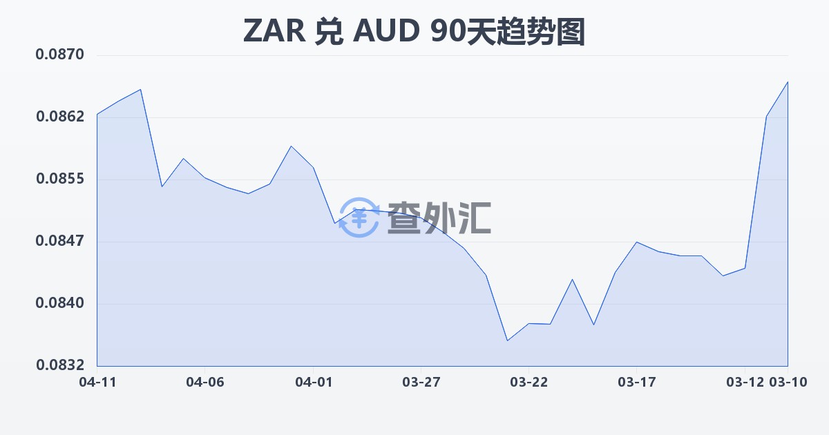 南非兰特兑澳大利亚元(ZAR/AUD)近90天汇率走势图