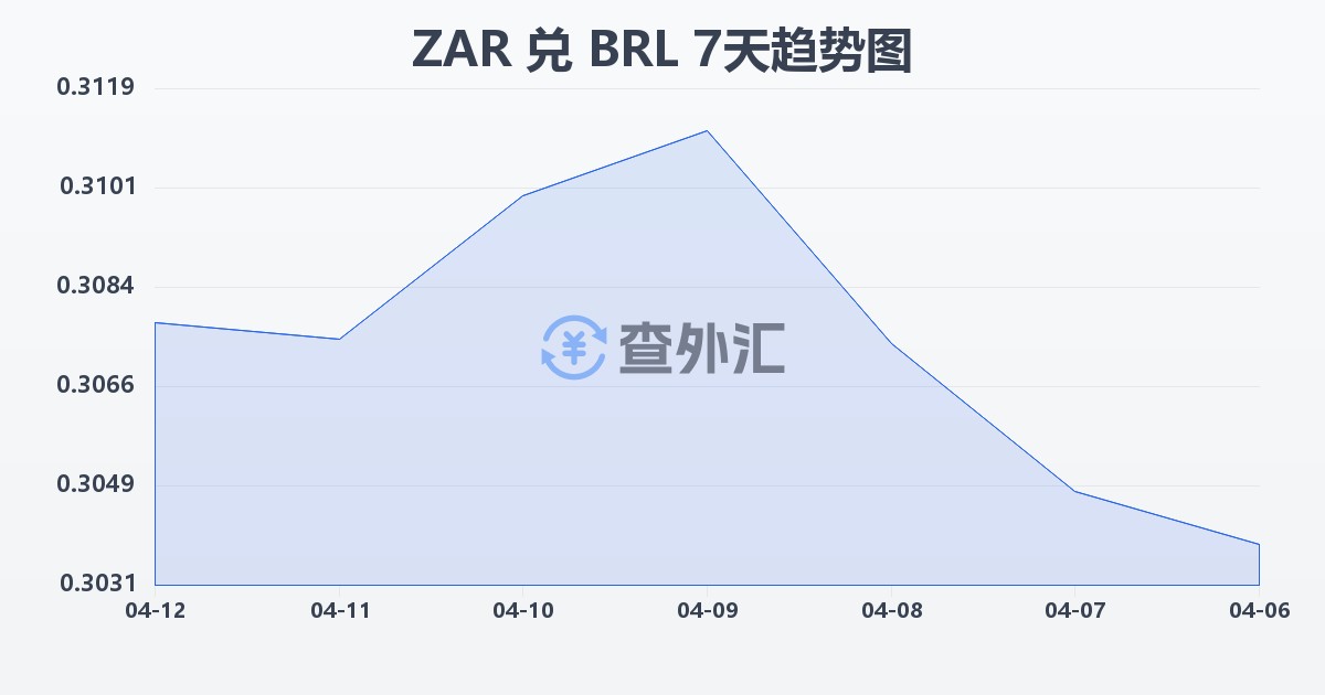 南非兰特兑巴西雷亚尔(ZAR/BRL)近7天汇率走势图