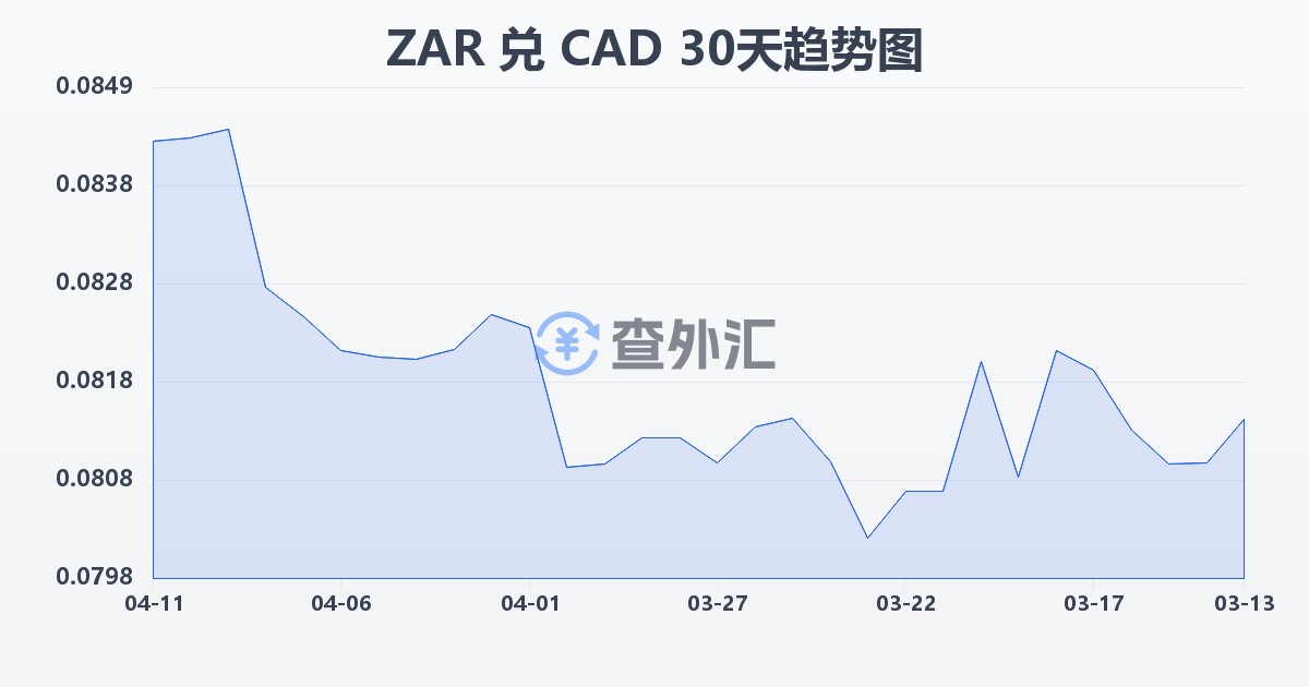 南非兰特兑加拿大元(ZAR/CAD)近30天汇率走势图