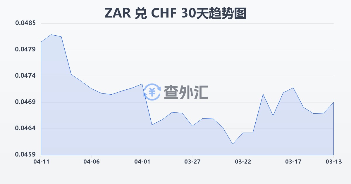 南非兰特兑瑞士法郎(ZAR/CHF)近30天汇率走势图