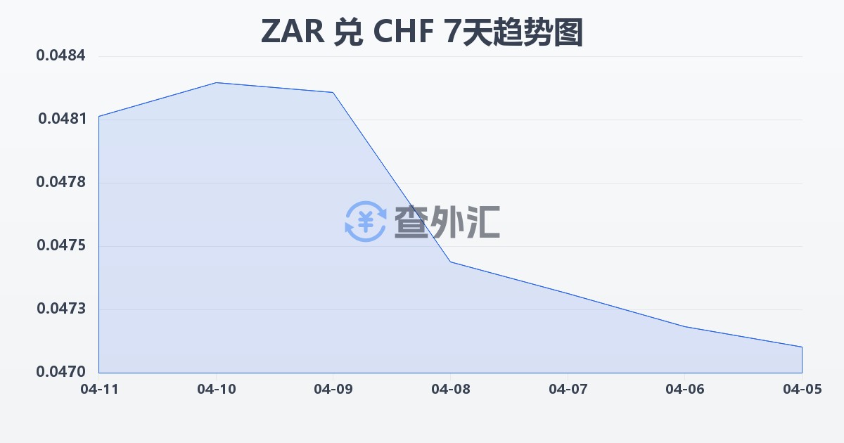 南非兰特兑瑞士法郎(ZAR/CHF)近7天汇率走势图